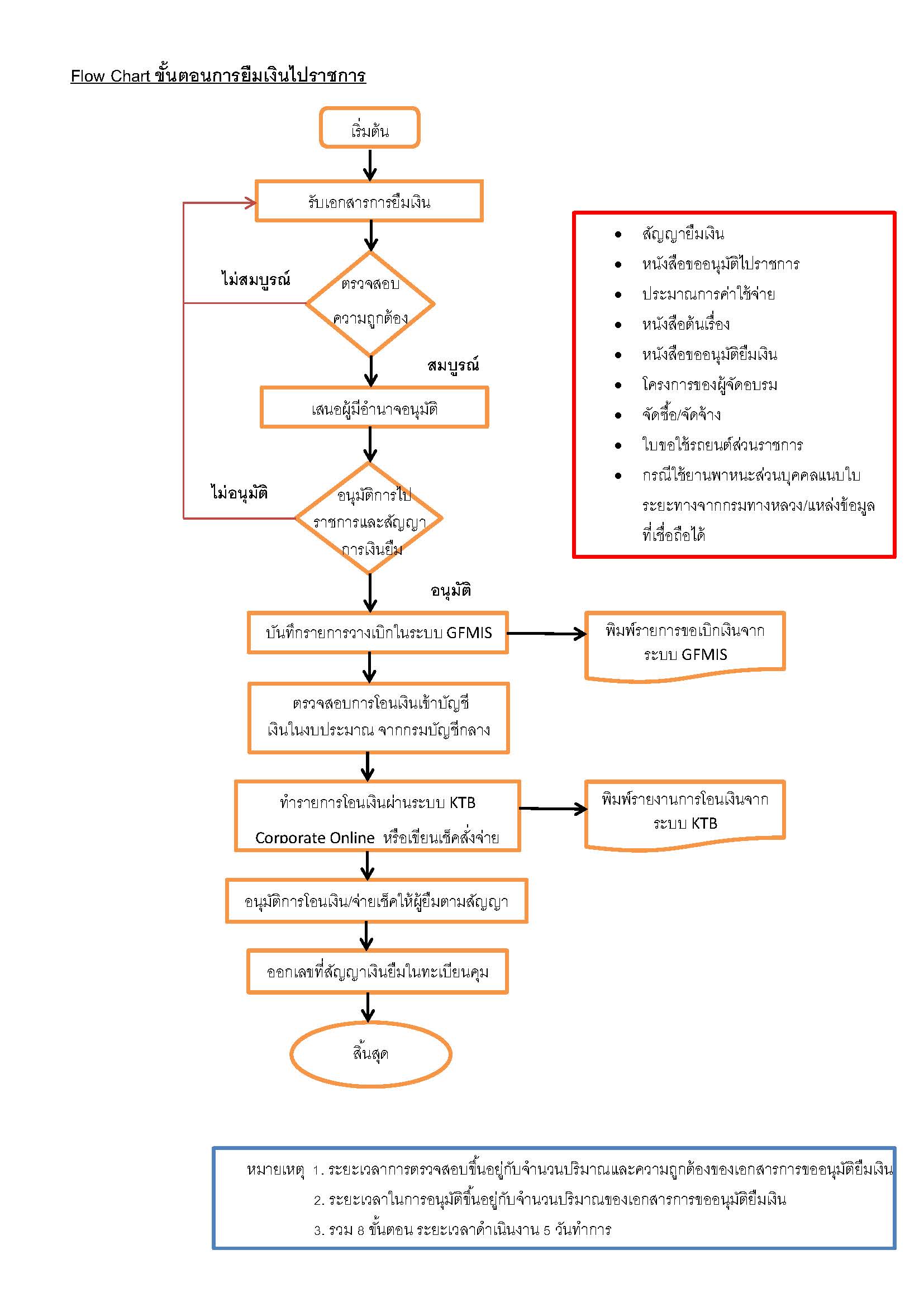 flowchartpdf ยืมเงินไปราชการ Page 1