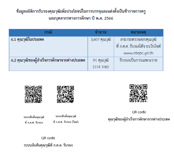2. ข้อมูลสถิติการรับรองคุณวุฒิฯ
