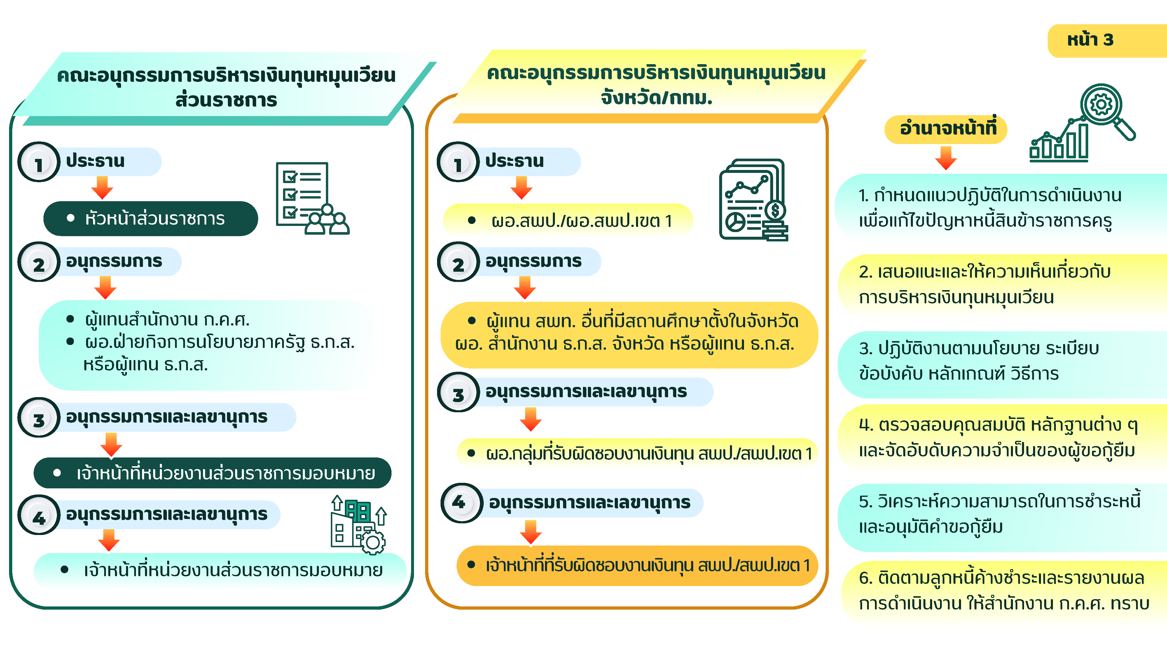 หลักเกณฑ์และวิธีการ ให้กู้ยืมเงินทุนหมุน Page 3