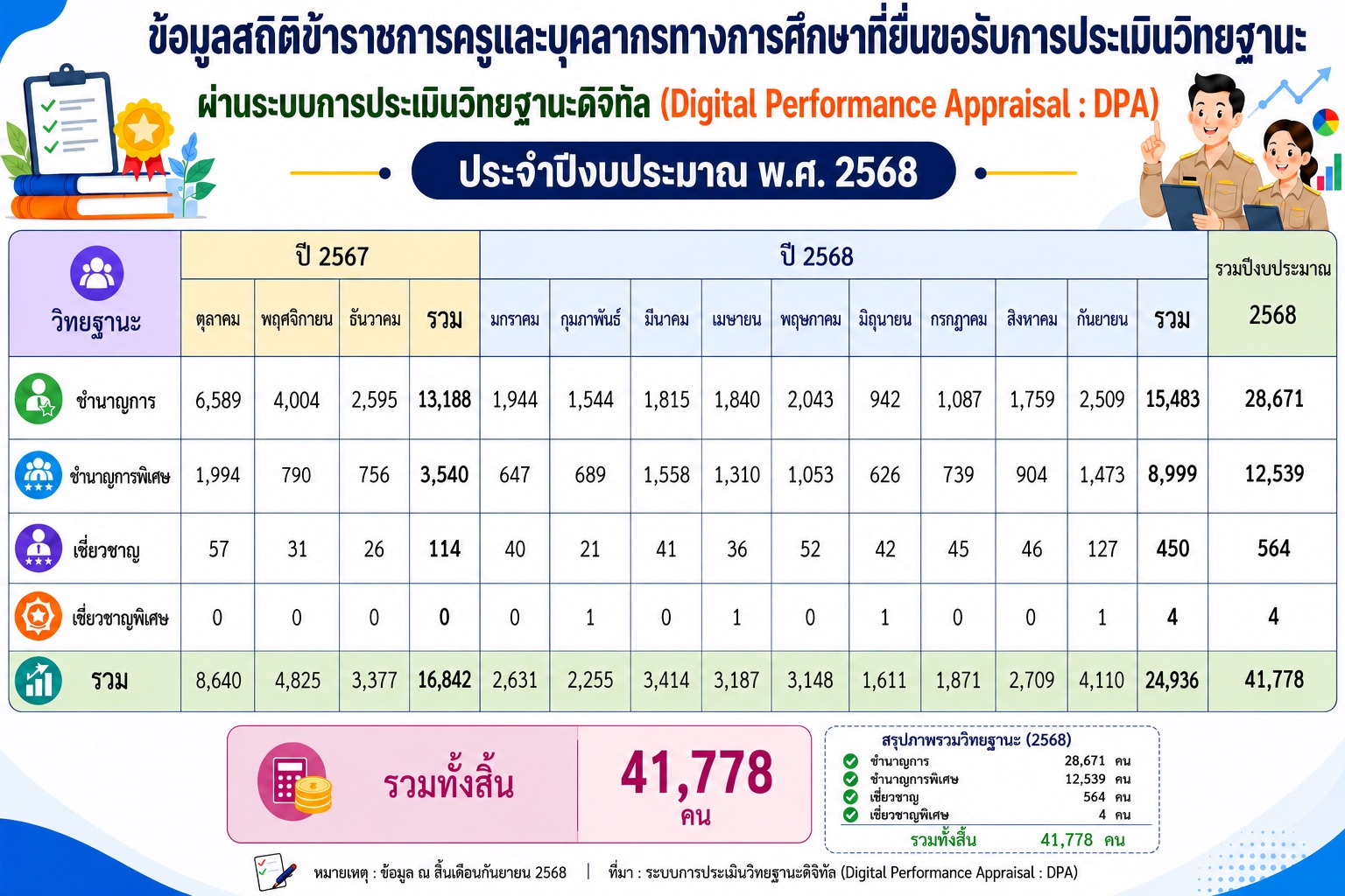สถิติข้อมูลวิทยฐานะ
