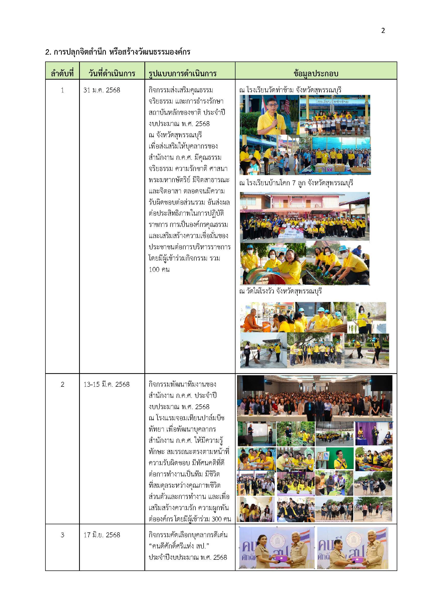 รายงานการรับของขวัญ 2
