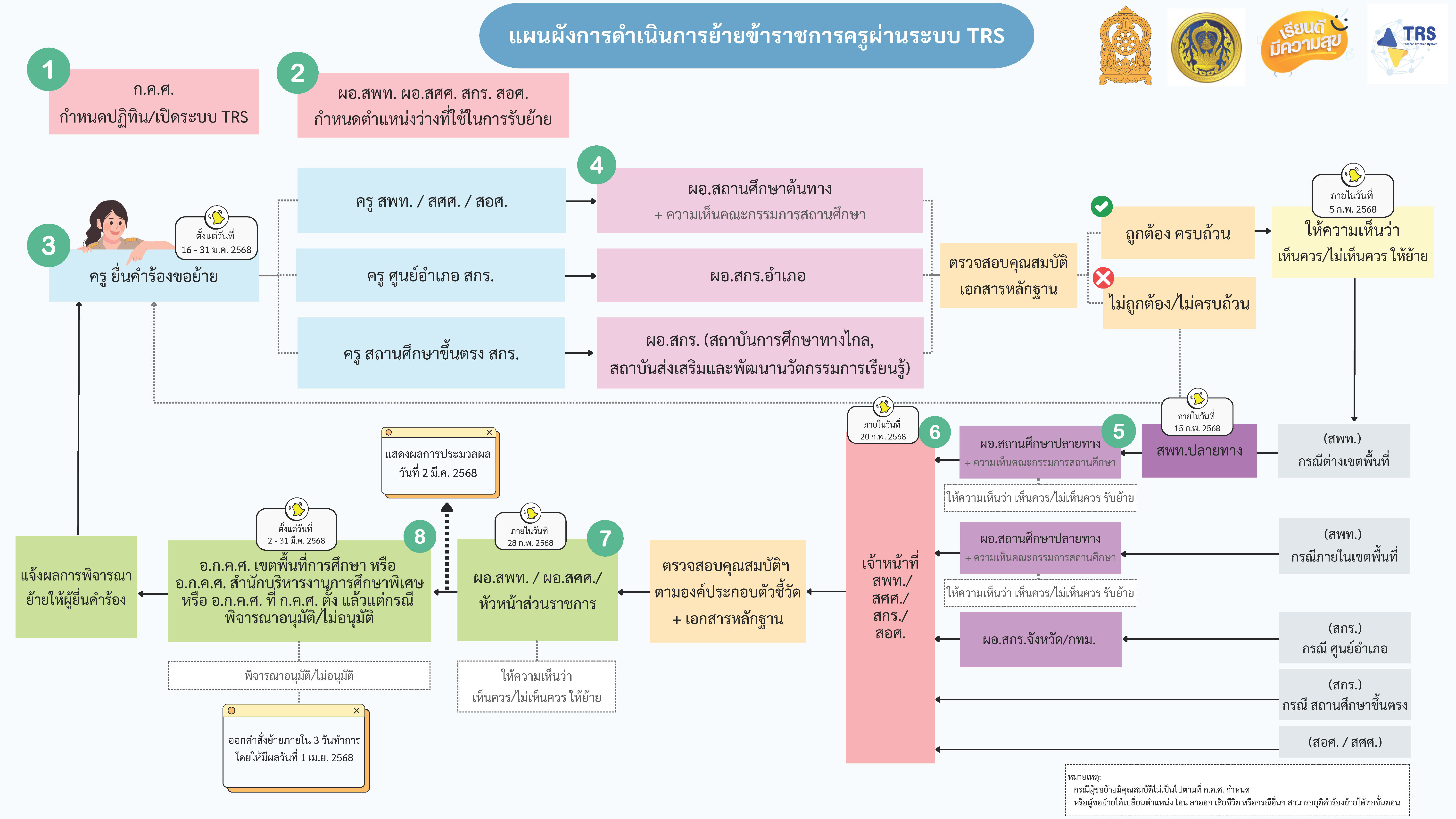 แผนผังการดำเนินการย้ายข้าราชการครู ศธ. ผ่านระบบ TRS 111267