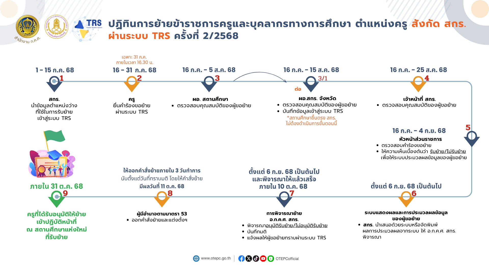 ปฏิทิน TRS สกร