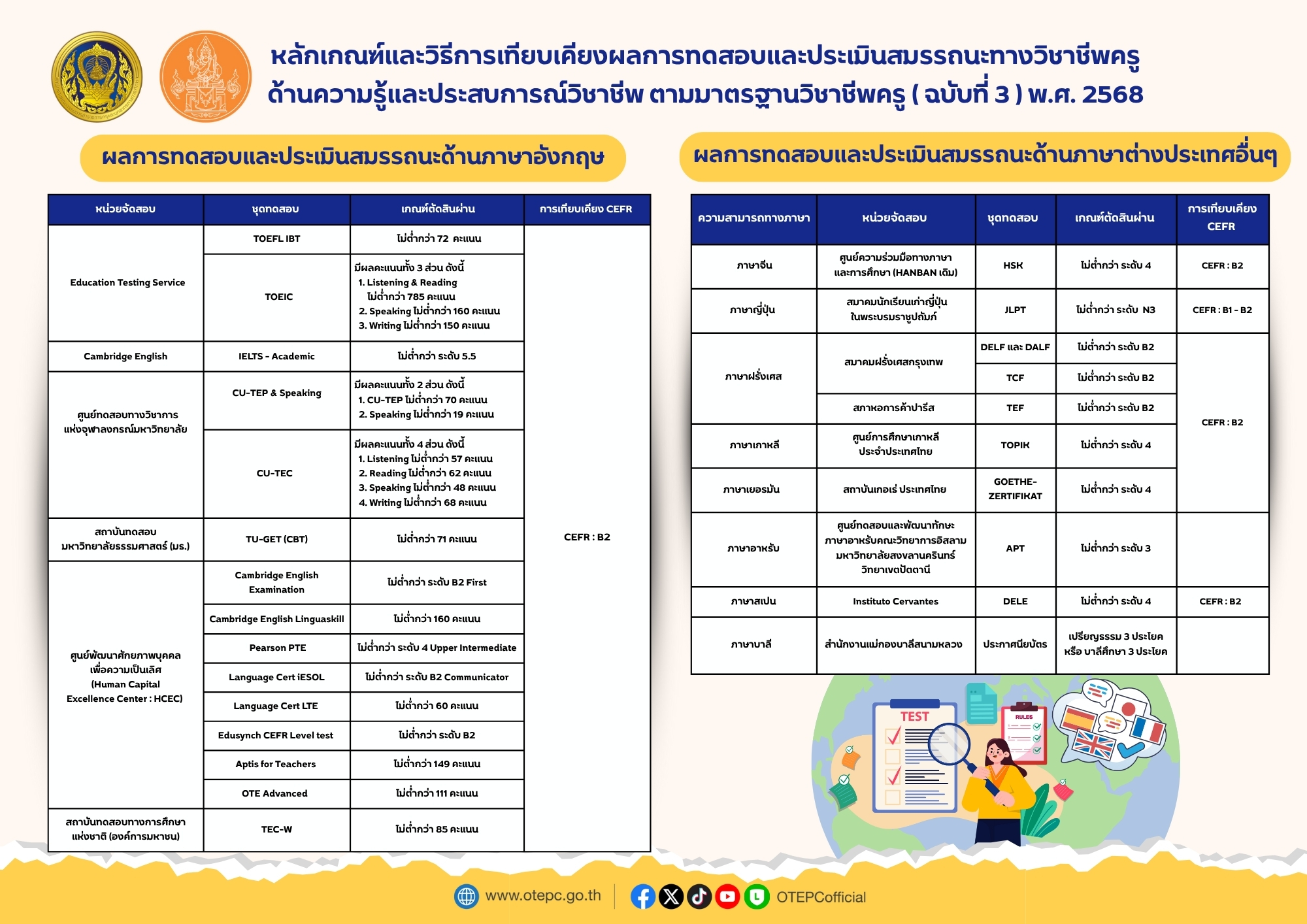 เกณฑ์ผลการทดสอบและประเมินสมรรถนะทางวิชาชีพครู 1