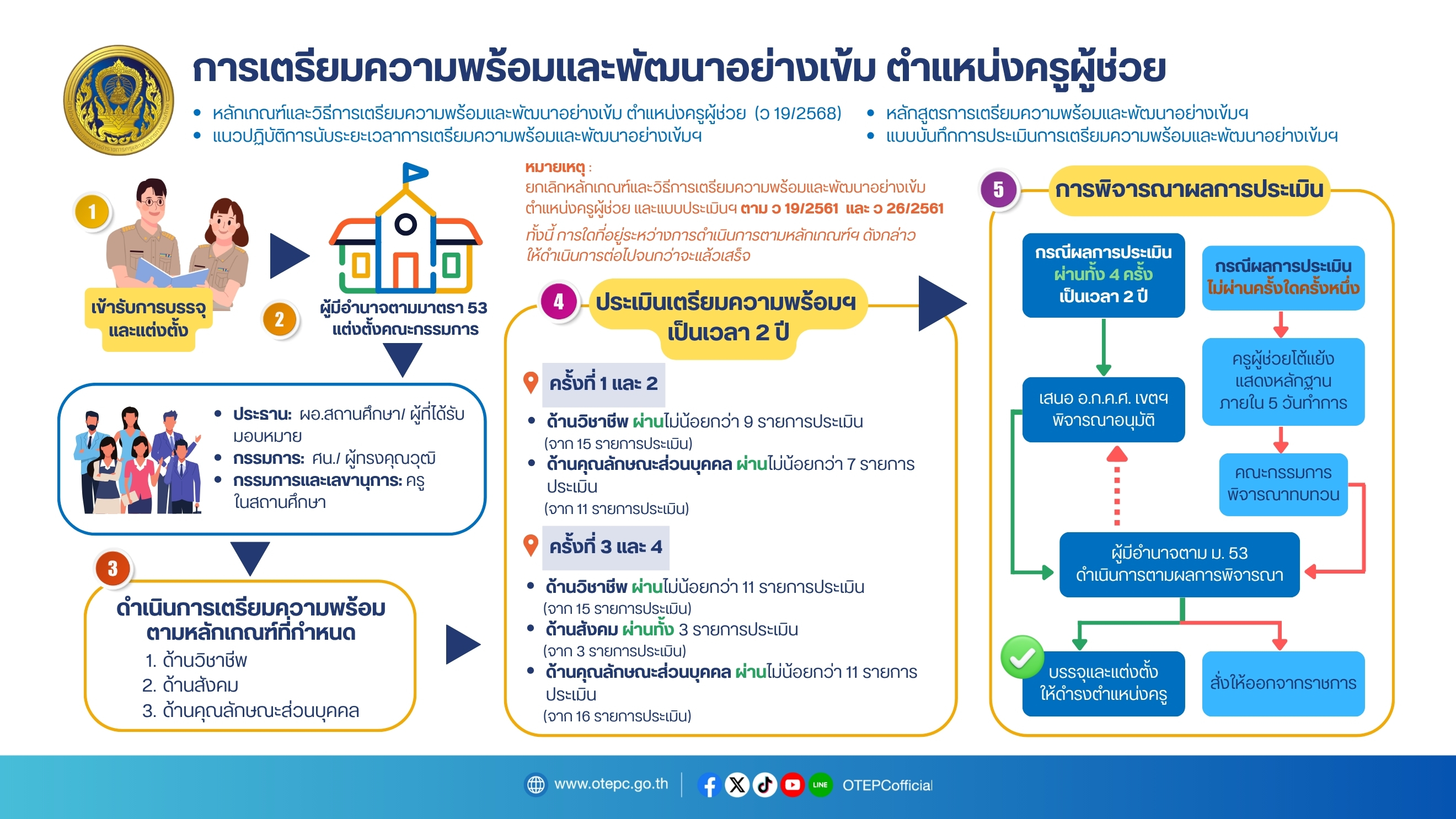 การเตรียมความพร้อมพัฒนาอย่างเข้ม ครูผู้ช