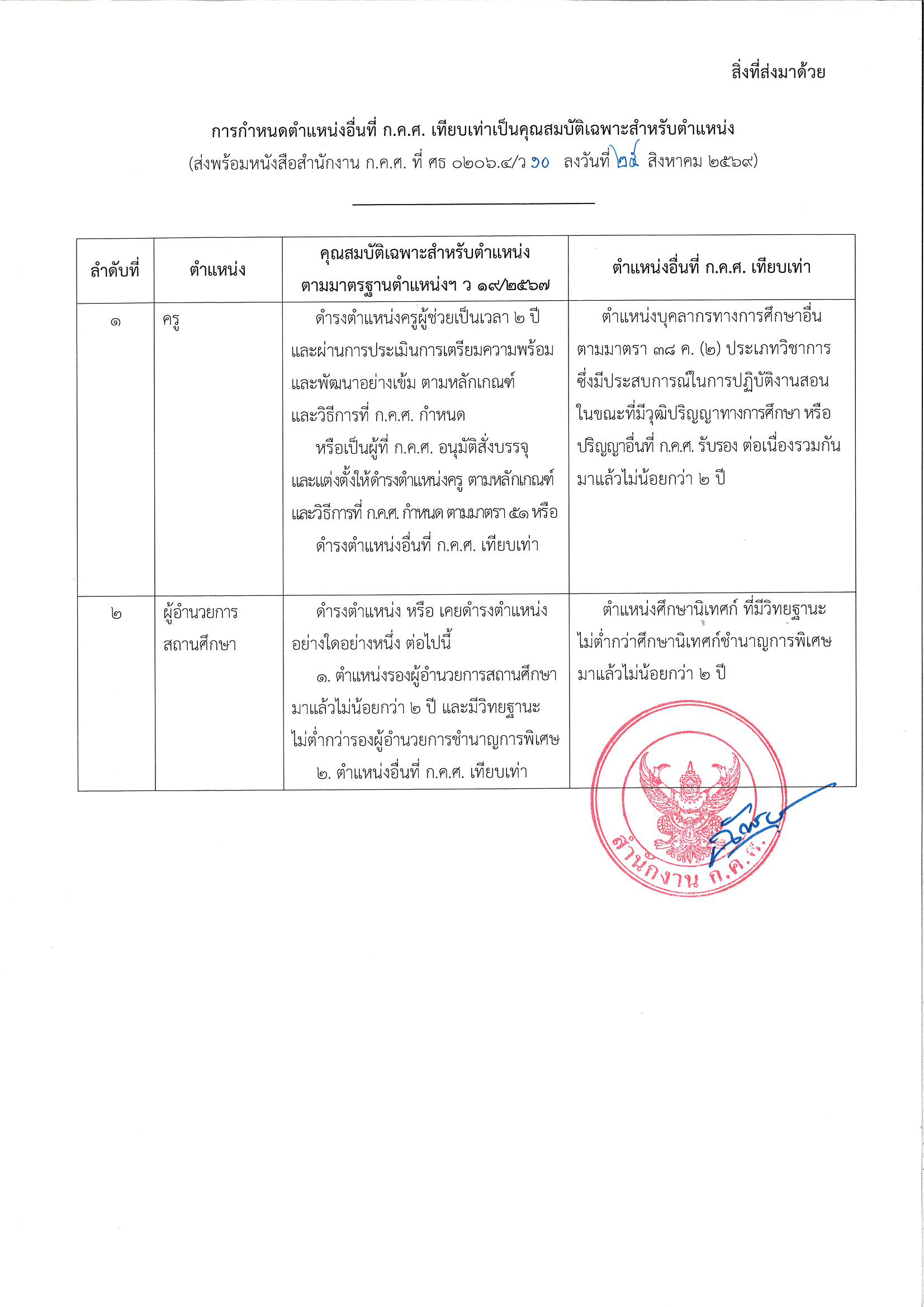 1.การกำหนดตำแหน่งอื่นที่ ก.ค.ศ. เทียบเท่า ที่ Page 2