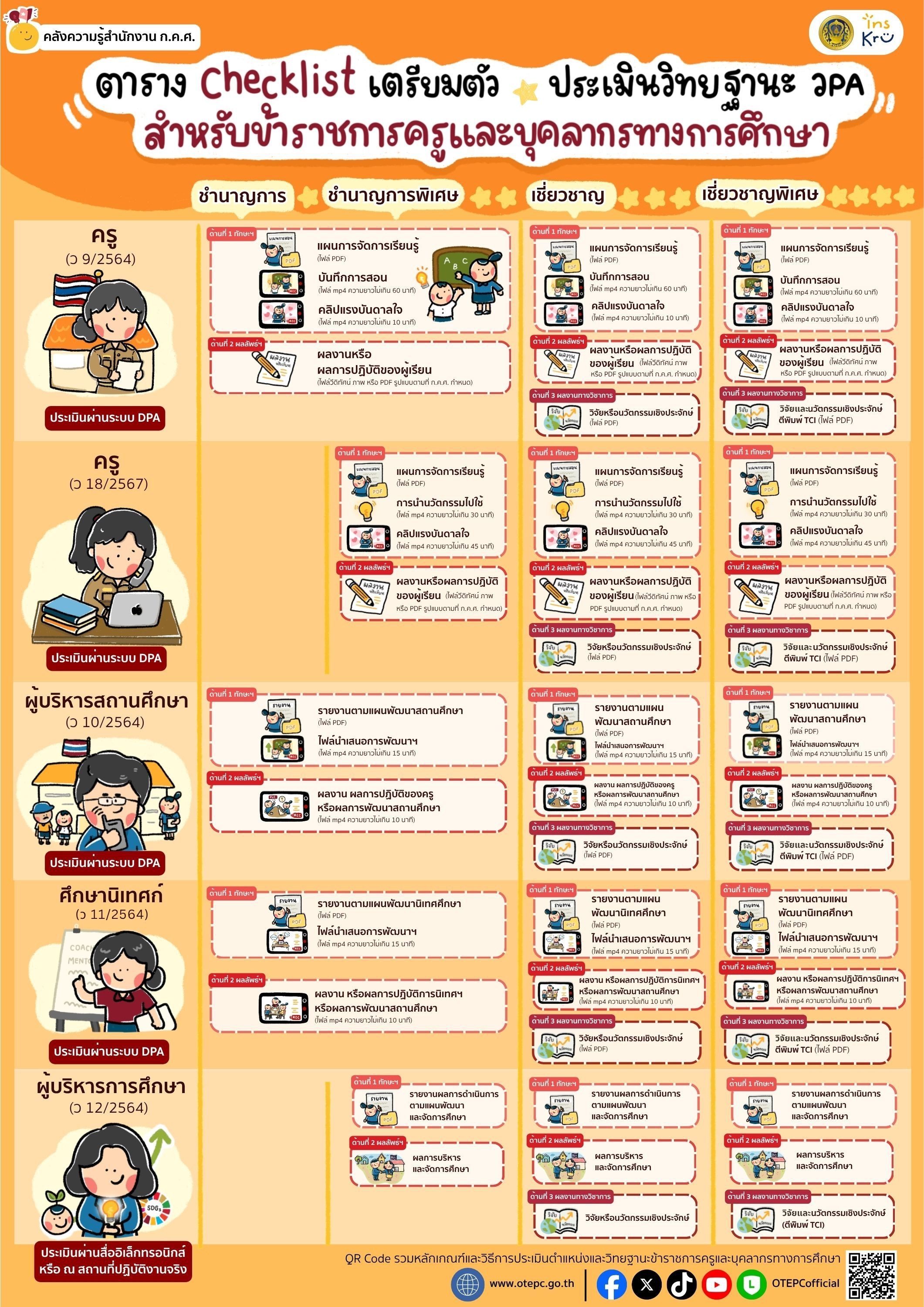 ชิ้นที่ 4.3 ตาราง Checklist เตรียมตัวการประเมินวิทยฐานะ ว PA แก้ไข ล่าสุด