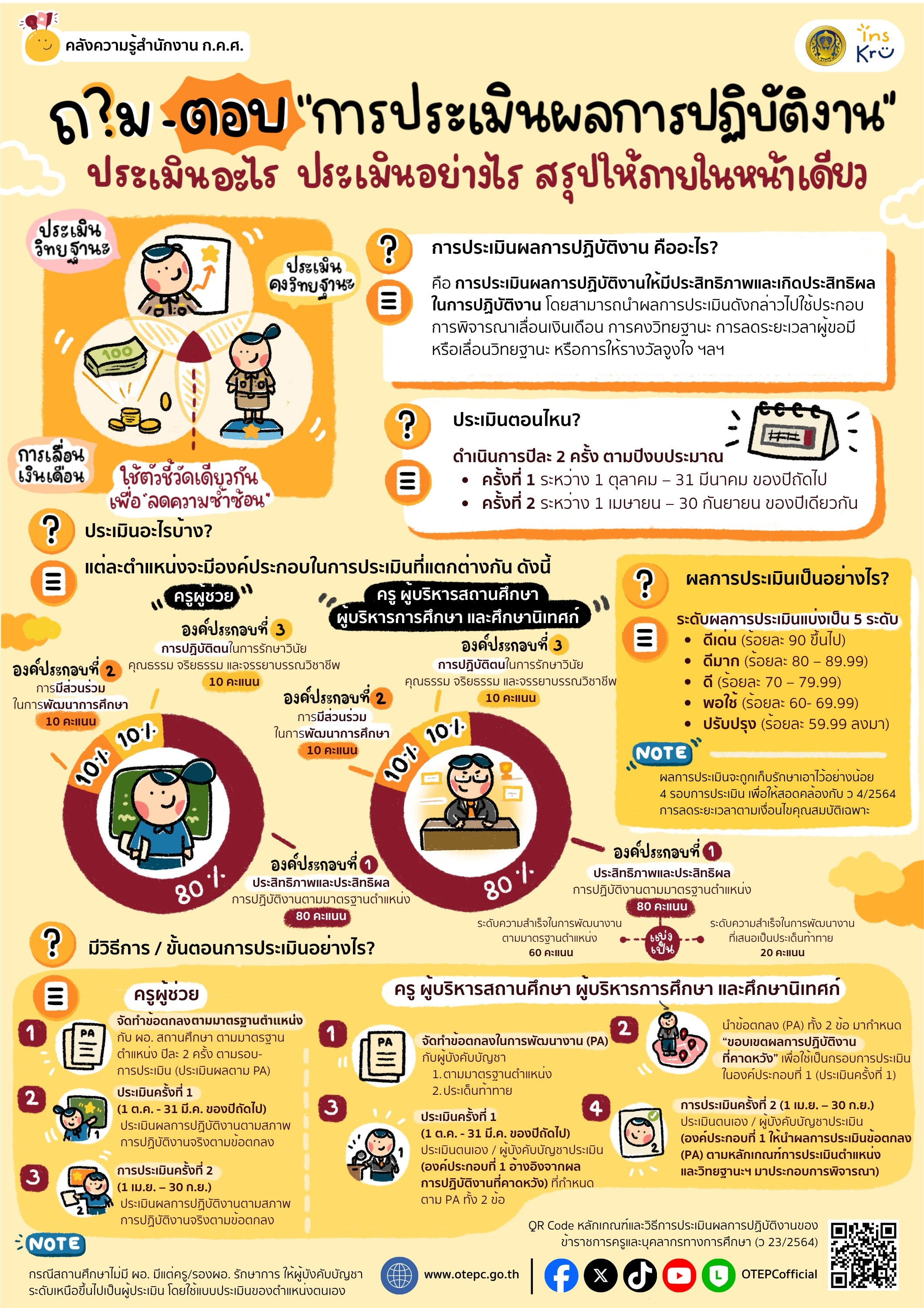 ชิ้นที่ 5 การประเมินผลการปฏิบัติงาน