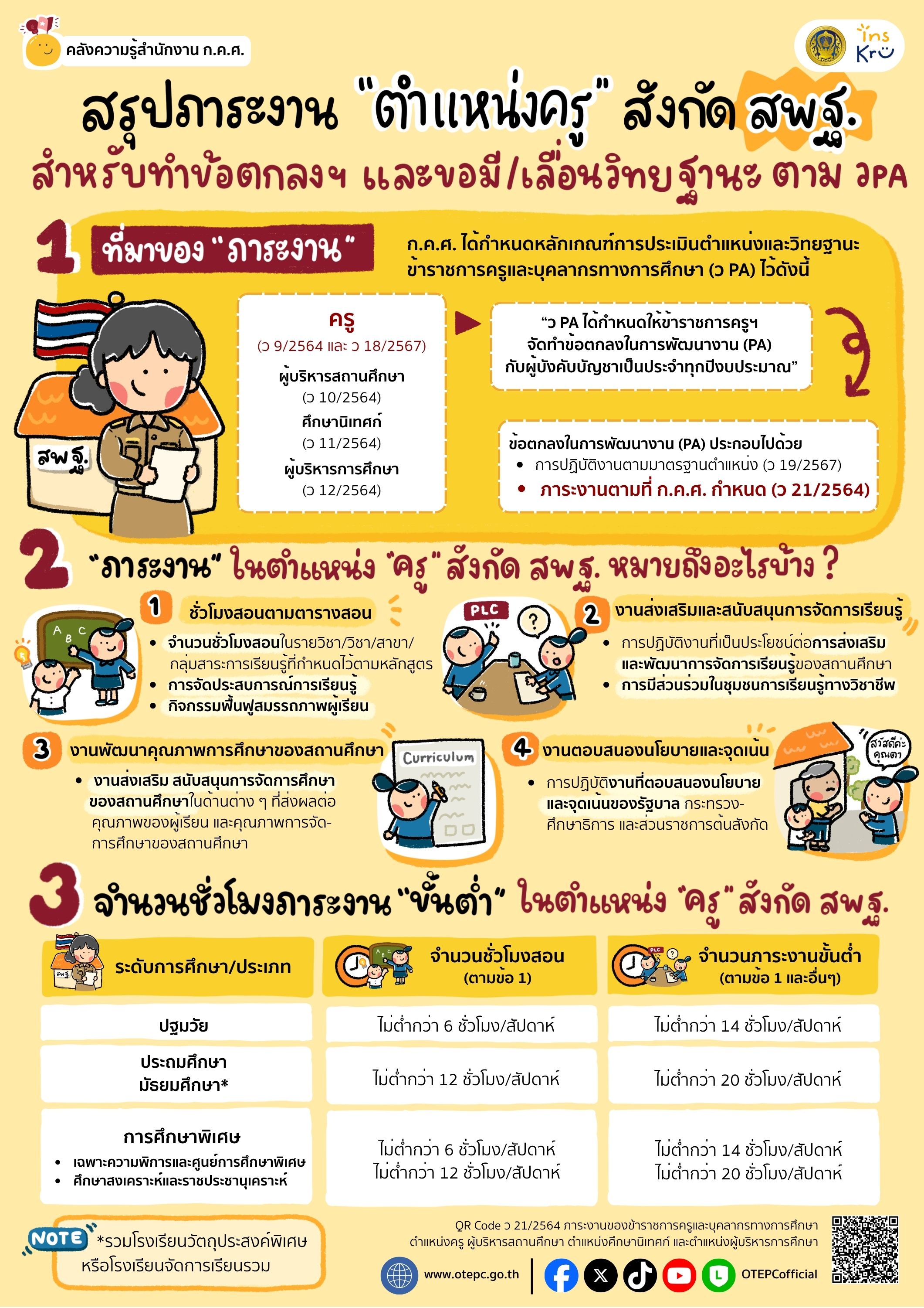 ชิ้นที่ 6.1 สรุปภาระงาน ตำแหน่งครู สังกัด สพฐ.ฯ