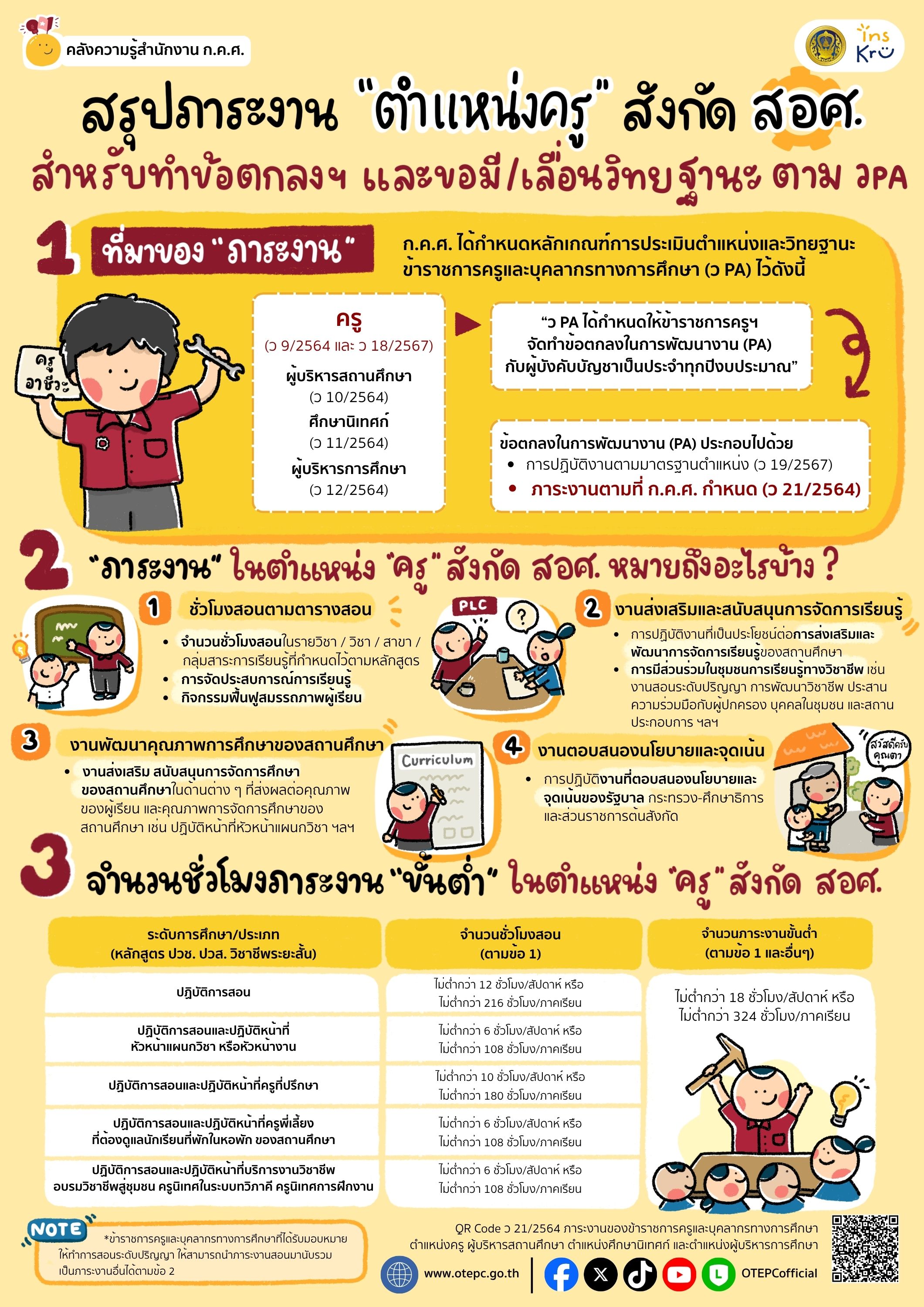 ชิ้นที่ 6.2 สรุปภาระงาน ตำแหน่งครู สังกัด สอศ