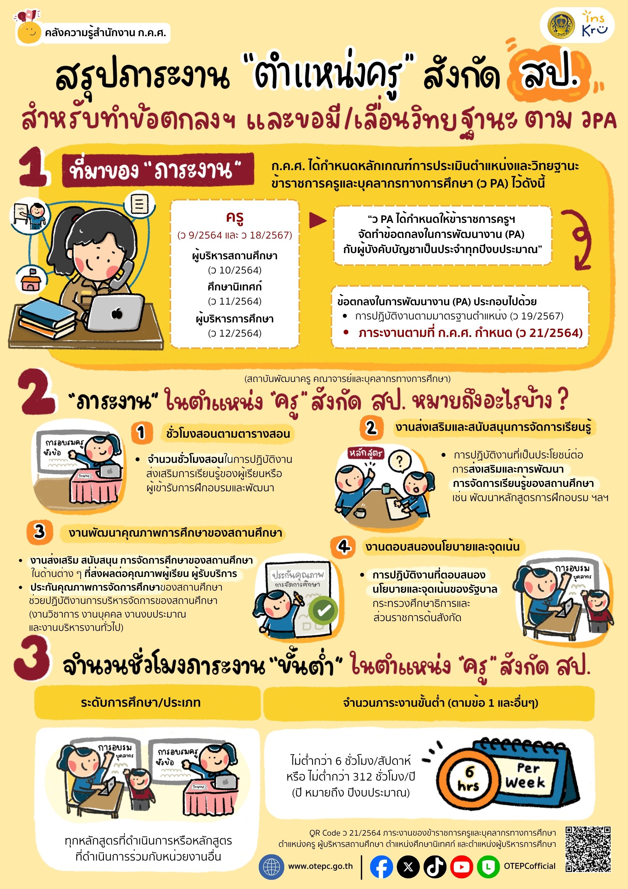 ชิ้นที่ 6.4 สรุปภาระงาน ตำแหน่งครู สังกัด สป