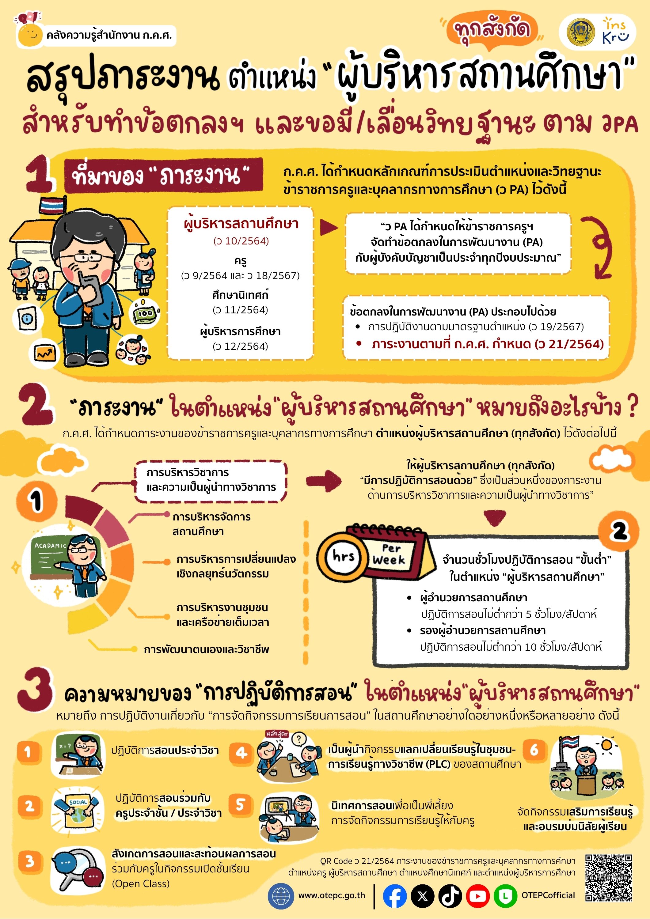 ชิ้นที่ 6.5 สรุปภาระงาน ตำแหน่งผู้บริหารสถานศึกษา