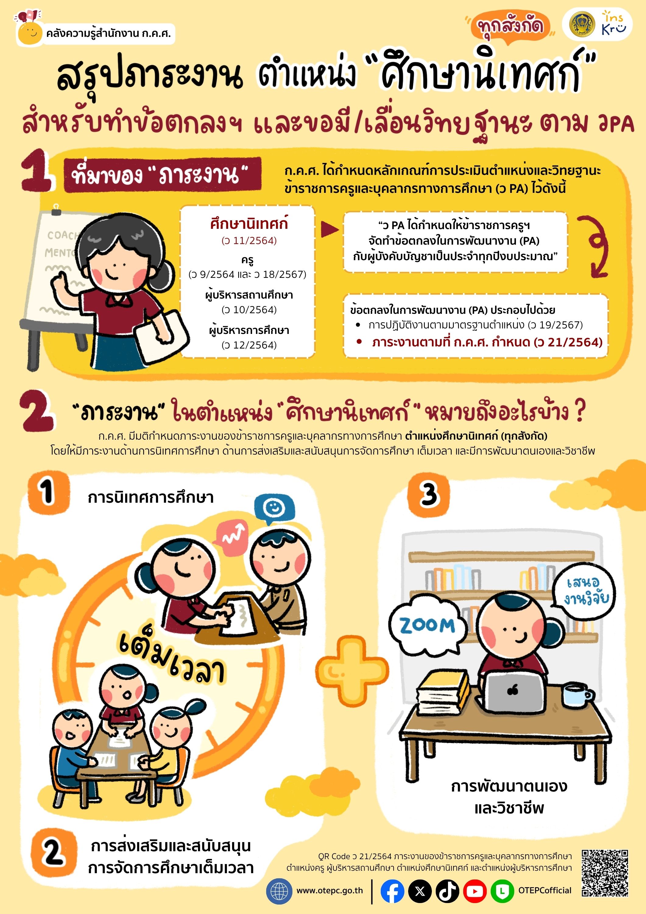ชิ้นที่ 6.6 สรุปภาระงาน ตำแหน่งศึกษานิเทศก์