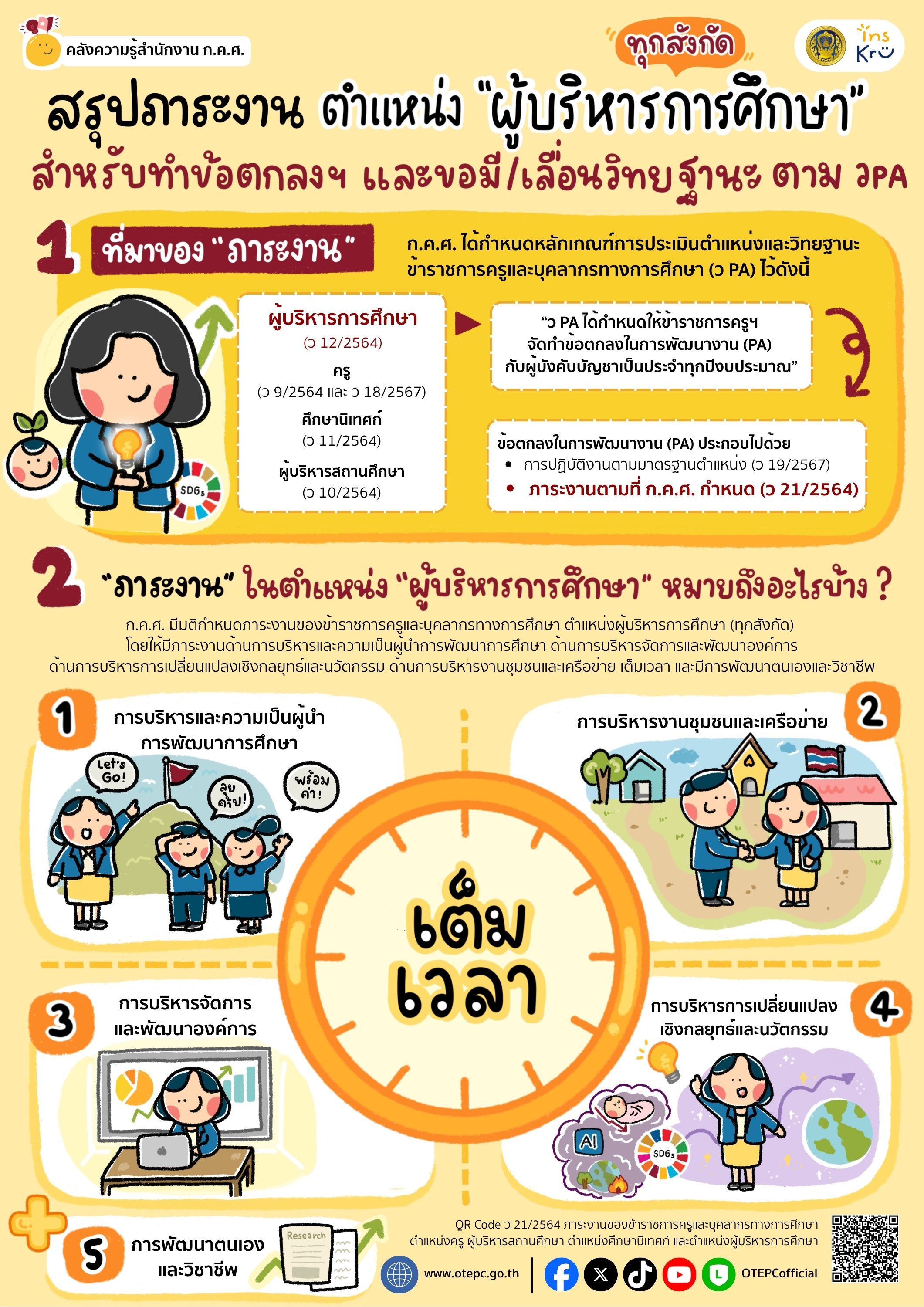 ชิ้นที่ 6.7 สรุปภาระงาน ตำแหน่งผู้บริหารการศึกษา