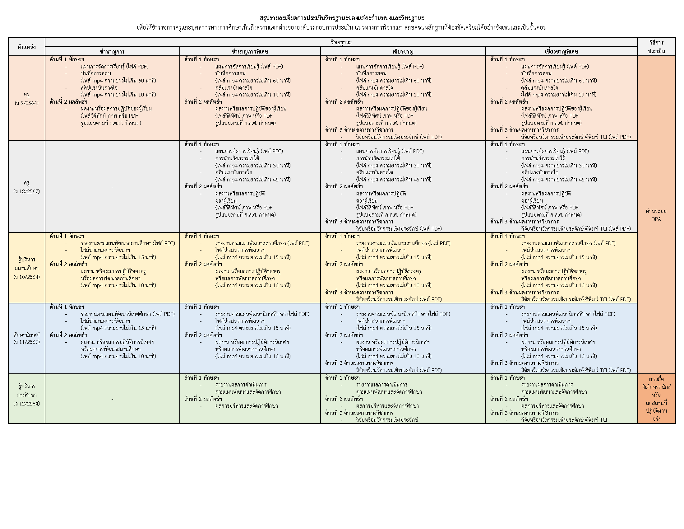 สรุปรายละเอียดการประเมินวิทยฐานะของแต่ละตำแหน่งและวิทยฐานะ