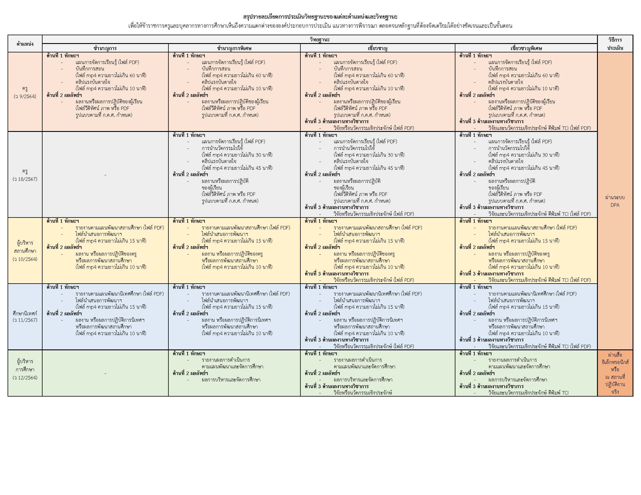 สรุปรายละเอียดการประเมินวิทยฐานะของแต่ละตำแหน่งและวิทยฐานะ แก้ไข